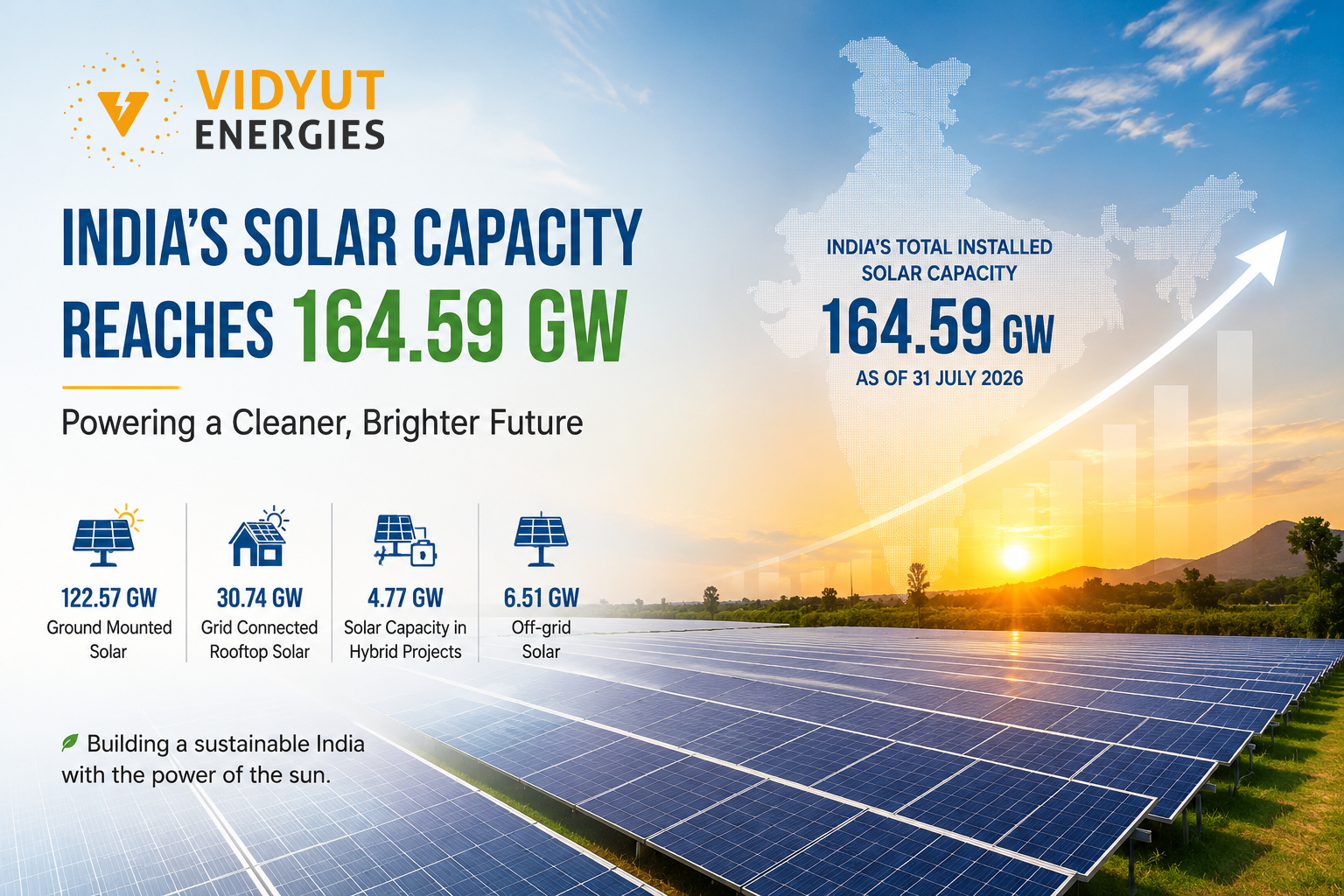 India’s Solar Capacity Reaches 164.59 GW: What It Means for India’s Clean Energy Future